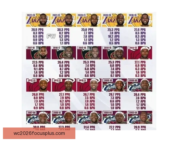 詹姆斯再创历史新纪录，带领湖人逆转击败勇士，展现王者风采